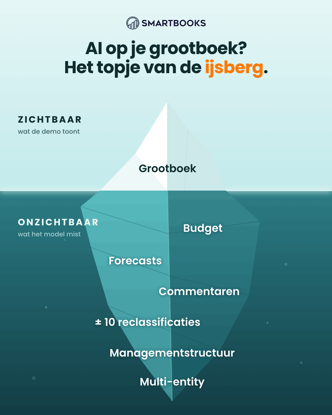 Advertentie — SmartBooks: AI op je grootboek